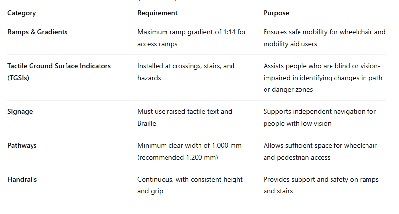 key Accessibility Standards